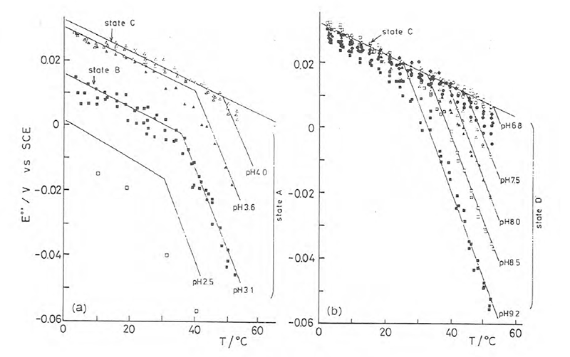 Figure 56 - The tempertaure dependence of the formal potentials of cytochrome c as a function of temperature at various pHs in the acidic region (a) and at medium pH (b) together with calculated lines.